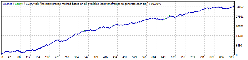 Forex COMBO System Backtest Results on EURUSD scalping strategy