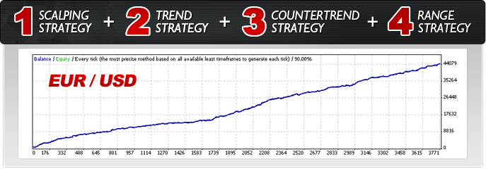 Forex Combo System - All Strategies Backtest Results - EURUSD