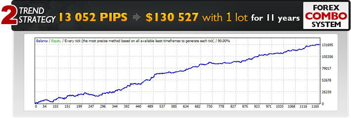 Forex Combo System - Trend Strategy Backtest Results