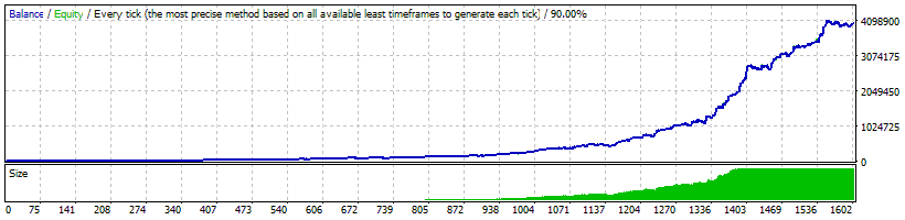 Forex COMBO System Backtest Results on EURCAD money management