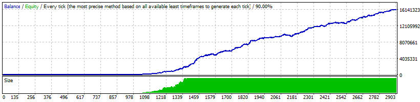 Forex COMBO System Backtest Results on EURUSD money management