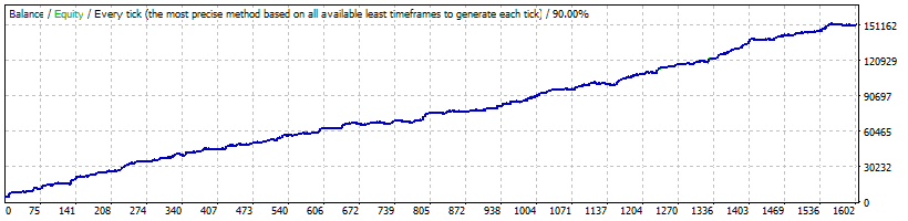 Forex COMBO System Backtest Results on EURCAD currency pair