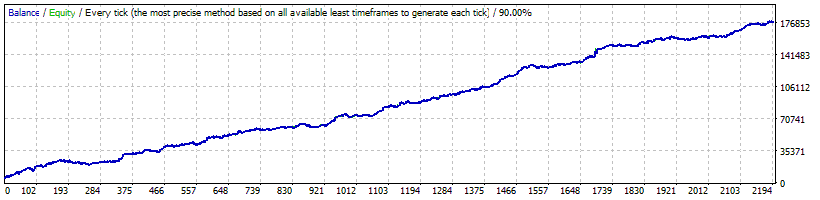 Forex COMBO System Backtest Results on GBPUSD currency pair