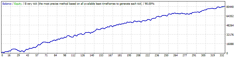 Forex COMBO System Backtest Results on EURUSD counter trend strategy