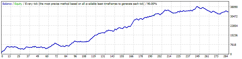 Forex COMBO System Backtest Results on EURUSD euro range strategy