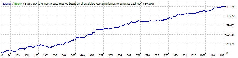 Forex COMBO System Backtest Results on EURUSD trend strategy