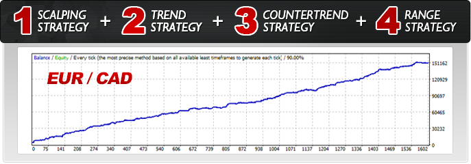 Forex Combo System - All Strategies Backtest Results - EURCAD