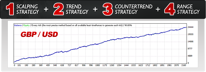 Forex Combo System - All Strategies Backtest Results - GBPUSD