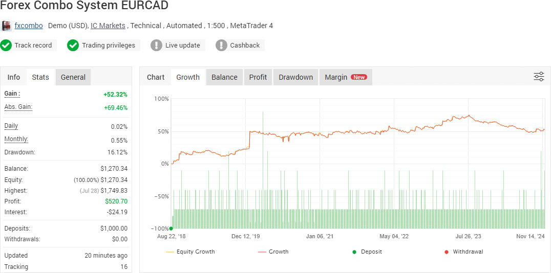 Forex COMBO System EURCAD Live Performance Verified by Myfxbook