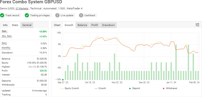Forex COMBO System GBPUSD Live Performance Verified by Myfxbook