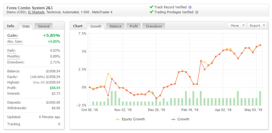 Forex combo system review