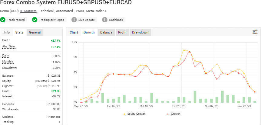 Forex COMBO System EURUSD+GBPUSD+EURCAD Live Performance Verified by Myfxbook