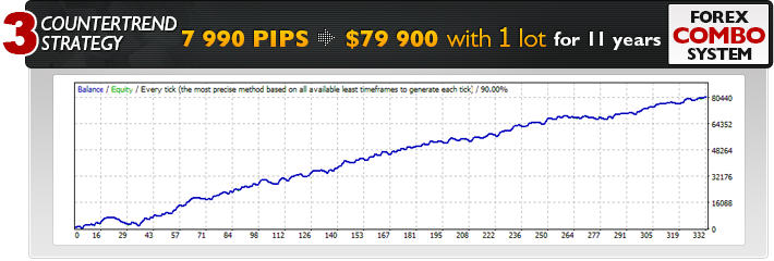 Forex Combo System - CounterTrend Strategy Backtest Results