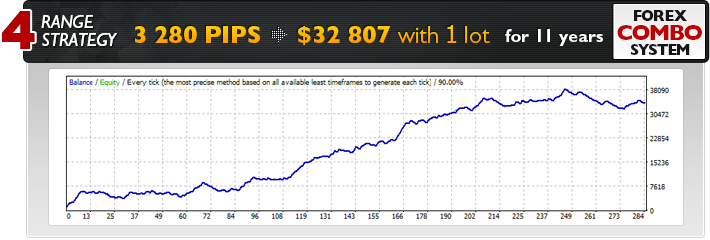 Forex Combo System - Range Strategy Backtest Results