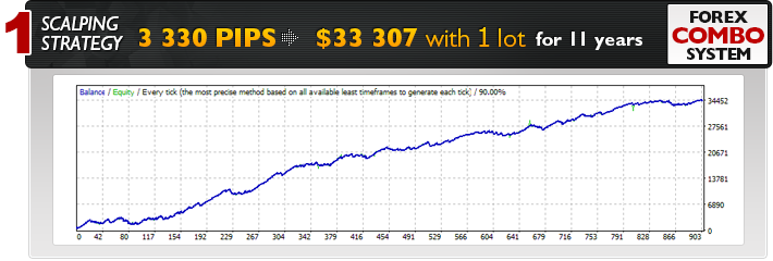 Forex Combo System - Scalping Strategy Backtest Results